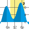 Chignik Bay tide chart for Monday, October 2, 2023