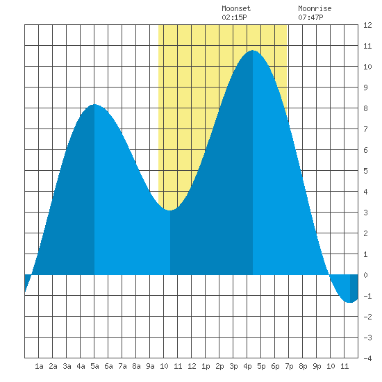 Chignik Bay tide chart for Tuesday, October 31, 2023