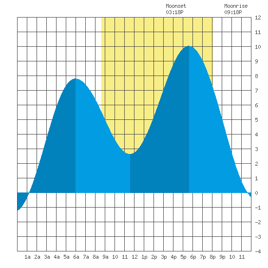 Chignik Bay tide chart for Tuesday, October 3, 2023