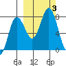 Chignik Bay tide chart for Tuesday, October 3, 2023