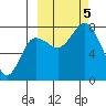 Chignik Bay tide chart for Thursday, October 5, 2023