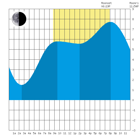 Chignik Bay tide chart for Friday, October 6, 2023