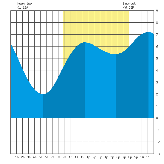 Chignik Bay tide chart for Sunday, October 8, 2023