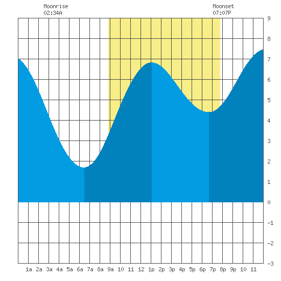 Chignik Bay tide chart for Monday, October 9, 2023