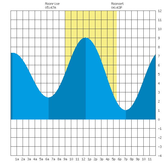 Chignik Bay tide chart for Friday, November 10, 2023