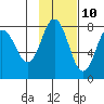 Chignik Bay tide chart for Friday, November 10, 2023