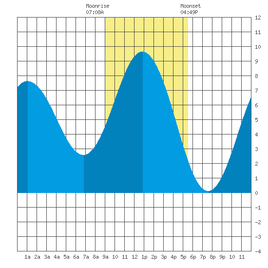 Chignik Bay tide chart for Saturday, November 11, 2023