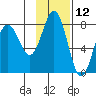 Chignik Bay tide chart for Sunday, November 12, 2023