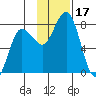 Chignik Bay tide chart for Friday, November 17, 2023