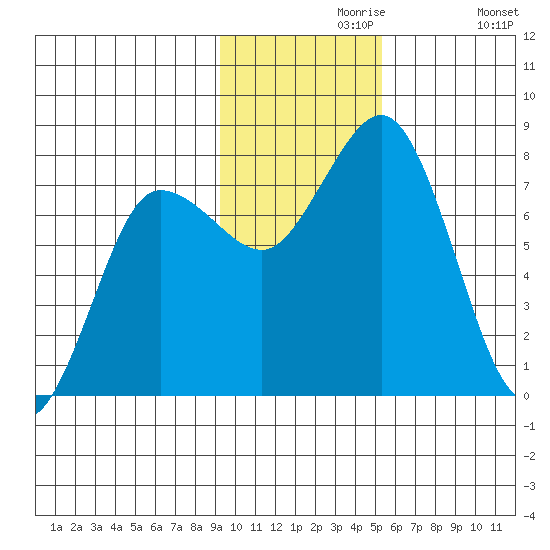 Chignik Bay tide chart for Saturday, November 18, 2023