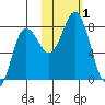 Chignik Bay tide chart for Wednesday, November 1, 2023
