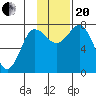 Chignik Bay tide chart for Monday, November 20, 2023