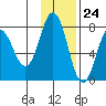 Chignik Bay tide chart for Friday, November 24, 2023