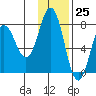 Chignik Bay tide chart for Saturday, November 25, 2023
