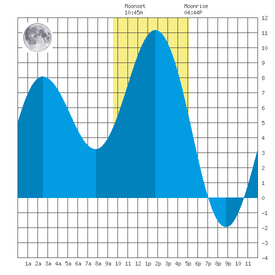 Chignik Bay tide chart for Monday, November 27, 2023