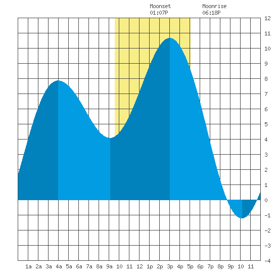 Chignik Bay tide chart for Wednesday, November 29, 2023