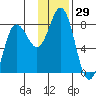 Chignik Bay tide chart for Wednesday, November 29, 2023