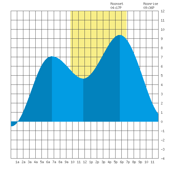 Chignik Bay tide chart for Thursday, November 2, 2023