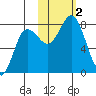 Chignik Bay tide chart for Thursday, November 2, 2023