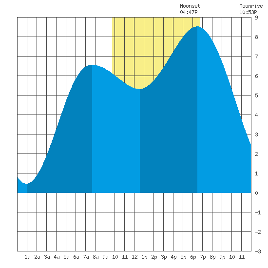 Chignik Bay tide chart for Friday, November 3, 2023