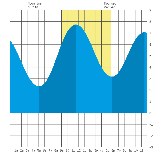 Chignik Bay tide chart for Wednesday, November 8, 2023