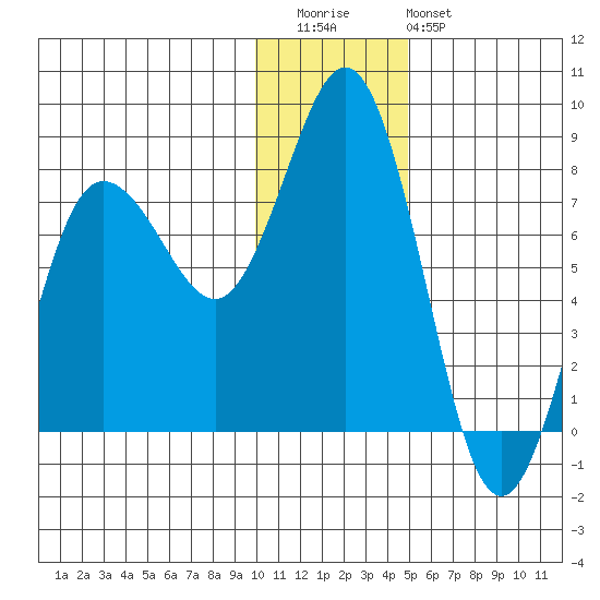 Chignik Bay tide chart for Wednesday, December 13, 2023