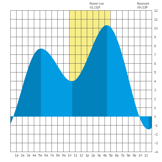 Chignik Bay tide chart for Saturday, December 16, 2023
