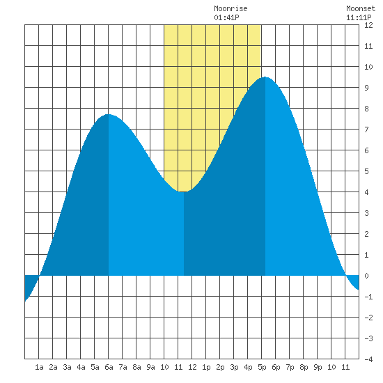 Chignik Bay tide chart for Sunday, December 17, 2023