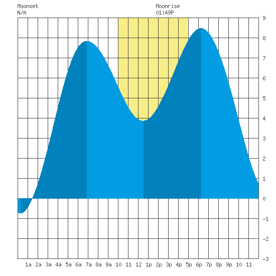 Chignik Bay tide chart for Monday, December 18, 2023