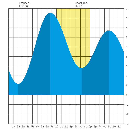 Chignik Bay tide chart for Wednesday, December 20, 2023