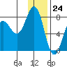 Chignik Bay tide chart for Sunday, December 24, 2023