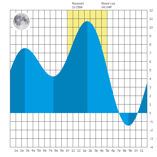 Chignik Bay tide chart for Tuesday, December 26, 2023