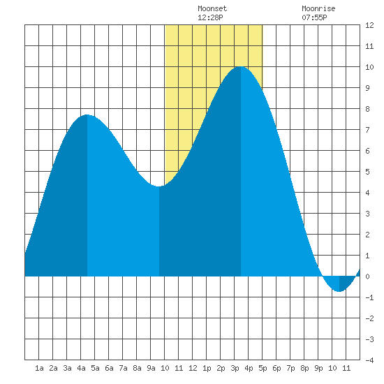 Chignik Bay tide chart for Friday, December 29, 2023