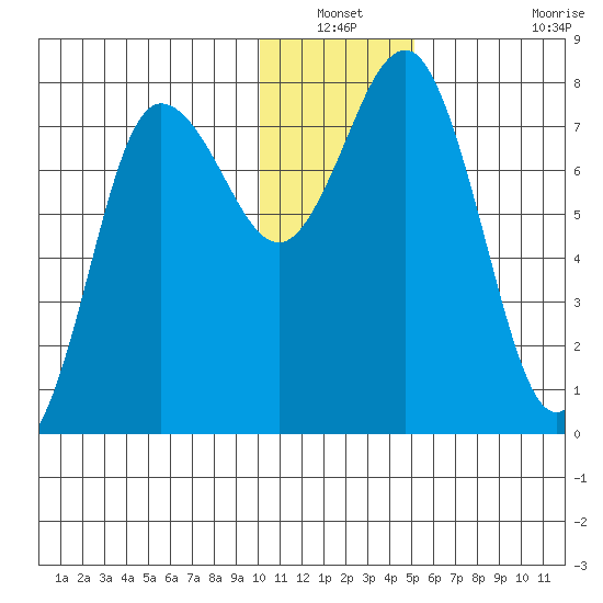 Chignik Bay tide chart for Sunday, December 31, 2023