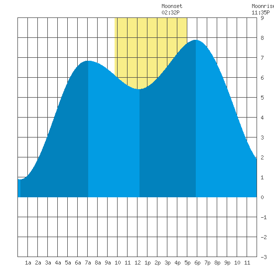 Chignik Bay tide chart for Sunday, December 3, 2023