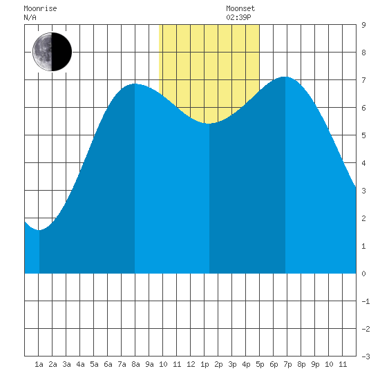 Chignik Bay tide chart for Monday, December 4, 2023