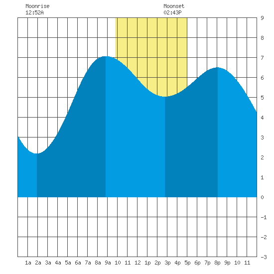 Chignik Bay tide chart for Tuesday, December 5, 2023