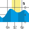 Chignik Bay tide chart for Tuesday, December 5, 2023