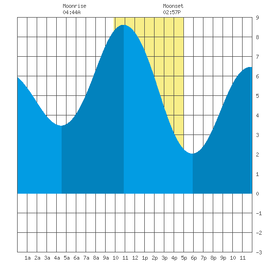 Chignik Bay tide chart for Friday, December 8, 2023