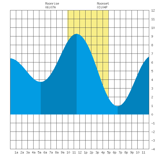 Chignik Bay tide chart for Saturday, December 9, 2023