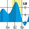 Chignik Bay tide chart for Wednesday, January 10, 2024