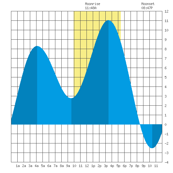Chignik Bay tide chart for Saturday, January 13, 2024