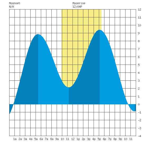 Chignik Bay tide chart for Monday, January 15, 2024