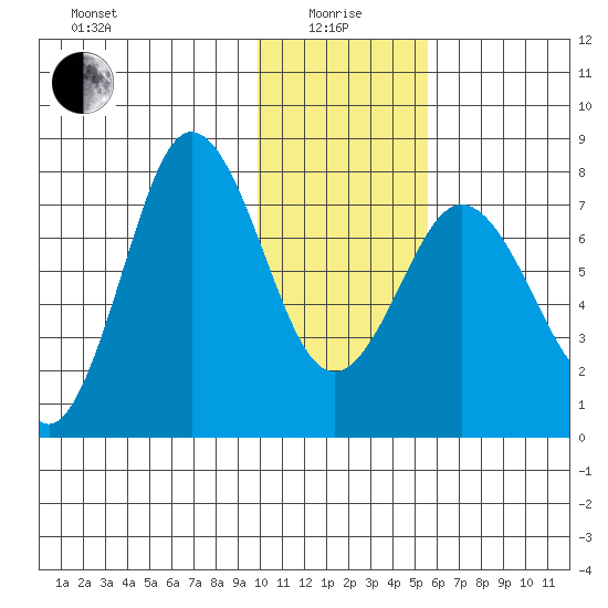 Chignik Bay tide chart for Wednesday, January 17, 2024