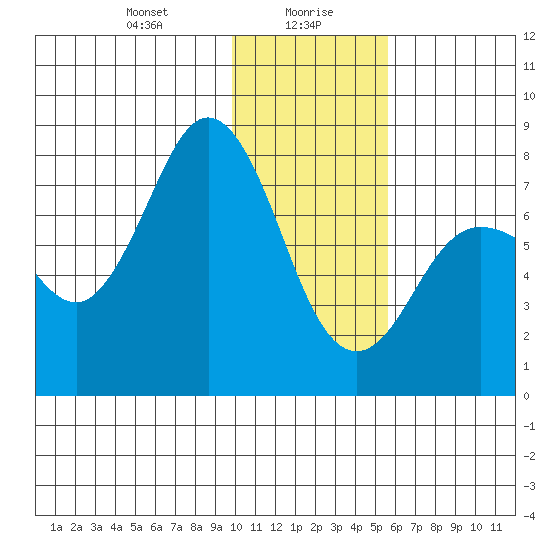 Chignik Bay tide chart for Friday, January 19, 2024