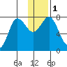 Chignik Bay tide chart for Monday, January 1, 2024