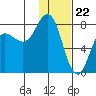 Chignik Bay tide chart for Monday, January 22, 2024