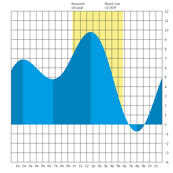 Chignik Bay tide chart for Tuesday, January 23, 2024