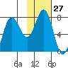 Chignik Bay tide chart for Saturday, January 27, 2024