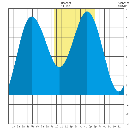 Chignik Bay tide chart for Monday, January 29, 2024